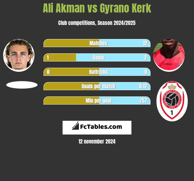 Ali Akman vs Gyrano Kerk h2h player stats