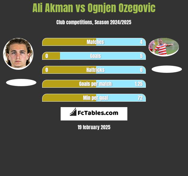 Ali Akman vs Ognjen Ozegovic h2h player stats