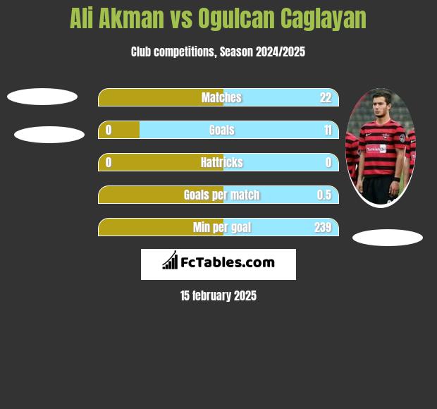 Ali Akman vs Ogulcan Caglayan h2h player stats