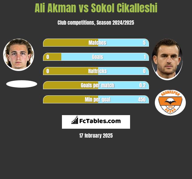 Ali Akman vs Sokol Cikalleshi h2h player stats