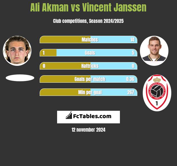 Ali Akman vs Vincent Janssen h2h player stats