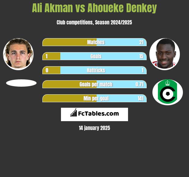 Ali Akman vs Ahoueke Denkey h2h player stats