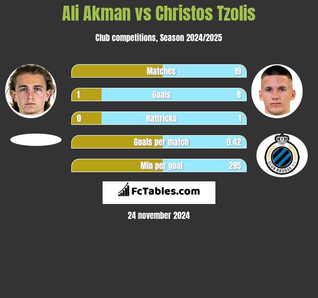 Ali Akman vs Christos Tzolis h2h player stats