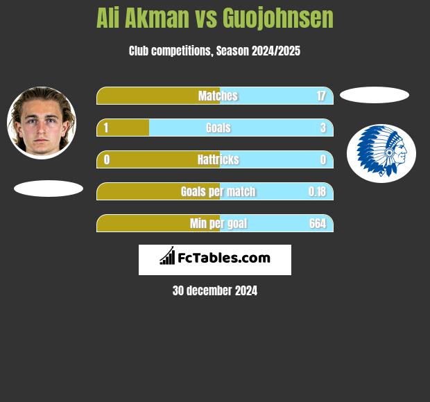 Ali Akman vs Guojohnsen h2h player stats