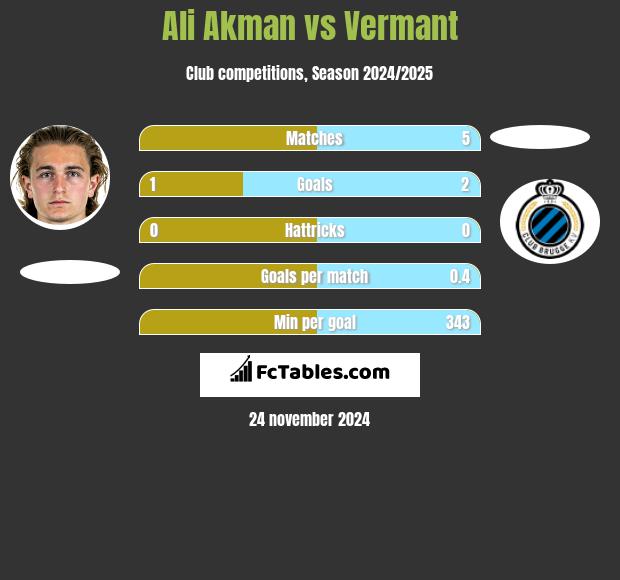 Ali Akman vs Vermant h2h player stats