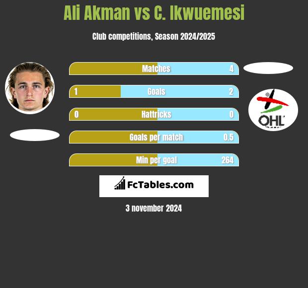 Ali Akman vs C. Ikwuemesi h2h player stats