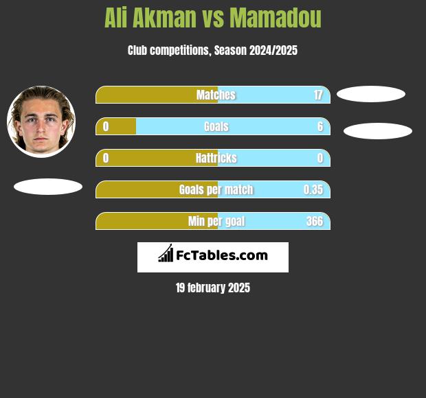 Ali Akman vs Mamadou h2h player stats