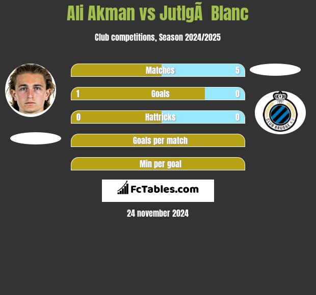 Ali Akman vs JutlgÃ  Blanc h2h player stats