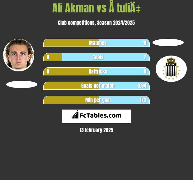 Ali Akman vs Å tuliÄ‡ h2h player stats