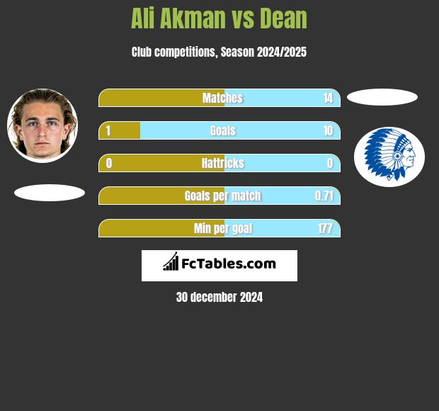 Ali Akman vs Dean h2h player stats