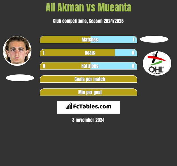 Ali Akman vs Mueanta h2h player stats