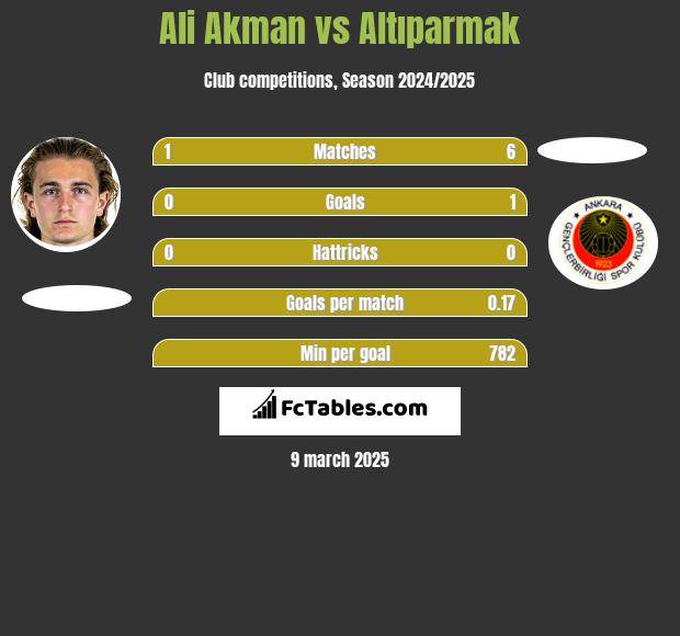 Ali Akman vs Altıparmak h2h player stats