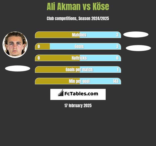 Ali Akman vs Köse h2h player stats