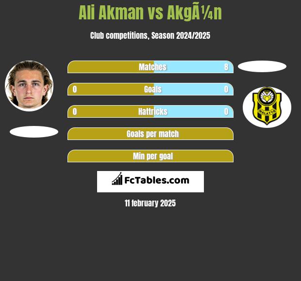 Ali Akman vs AkgÃ¼n h2h player stats