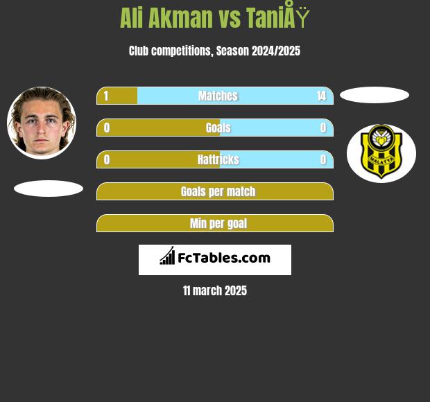 Ali Akman vs TaniÅŸ h2h player stats