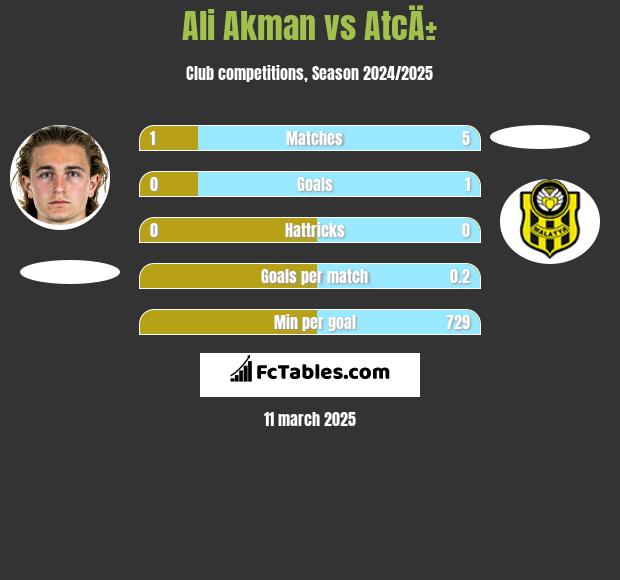 Ali Akman vs AtcÄ± h2h player stats