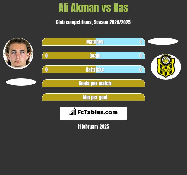 Ali Akman vs Nas h2h player stats