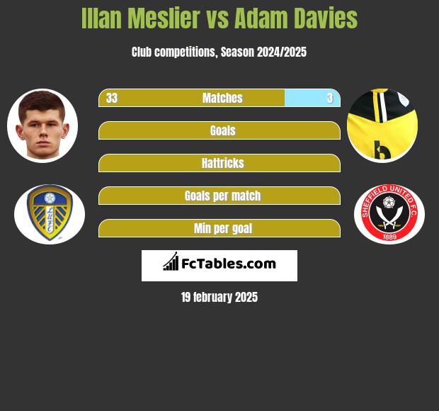 Illan Meslier vs Adam Davies h2h player stats