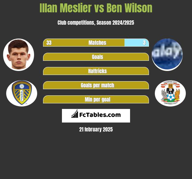 Illan Meslier vs Ben Wilson h2h player stats