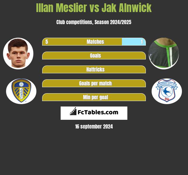 Illan Meslier vs Jak Alnwick h2h player stats