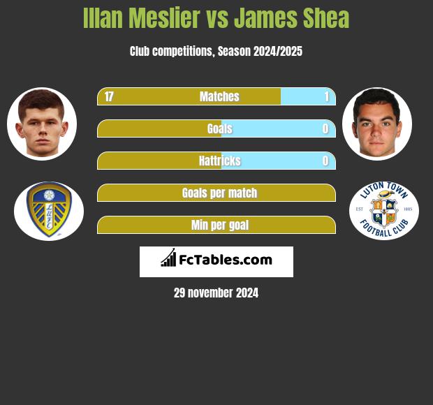 Illan Meslier vs James Shea h2h player stats