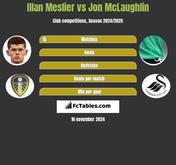 Illan Meslier vs Jon McLaughlin h2h player stats