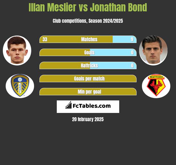 Illan Meslier vs Jonathan Bond h2h player stats