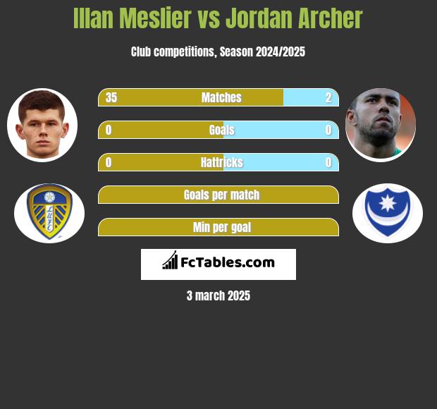 Illan Meslier vs Jordan Archer h2h player stats