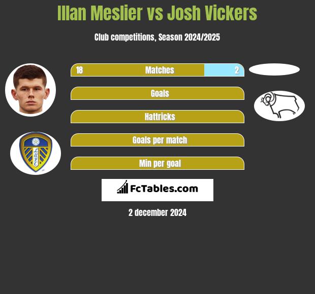 Illan Meslier vs Josh Vickers h2h player stats