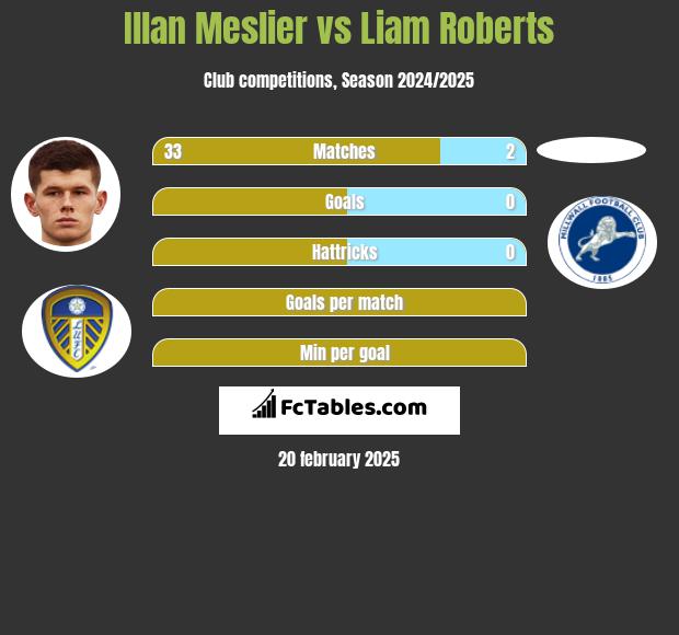 Illan Meslier vs Liam Roberts h2h player stats