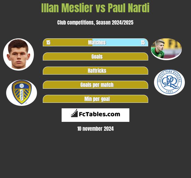 Illan Meslier vs Paul Nardi h2h player stats