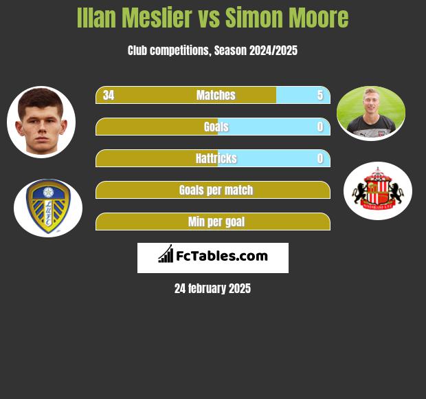 Illan Meslier vs Simon Moore h2h player stats