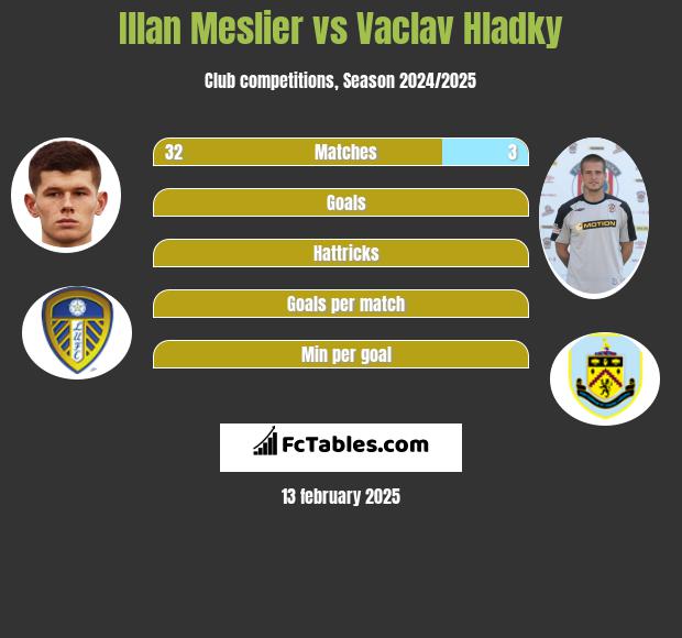 Illan Meslier vs Vaclav Hladky h2h player stats