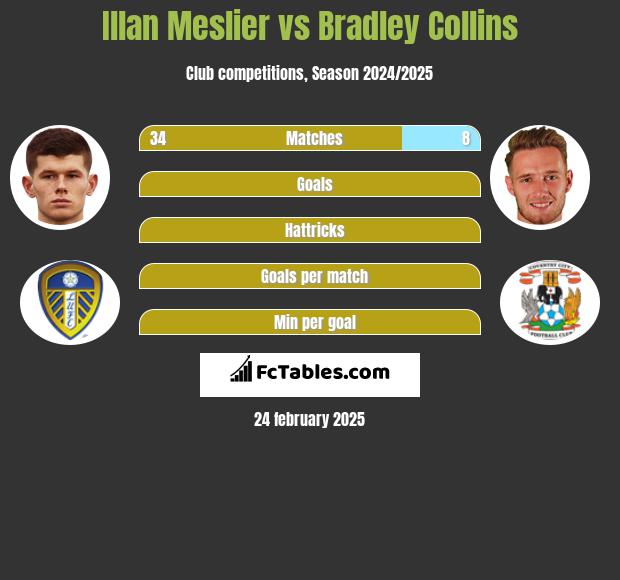 Illan Meslier vs Bradley Collins h2h player stats