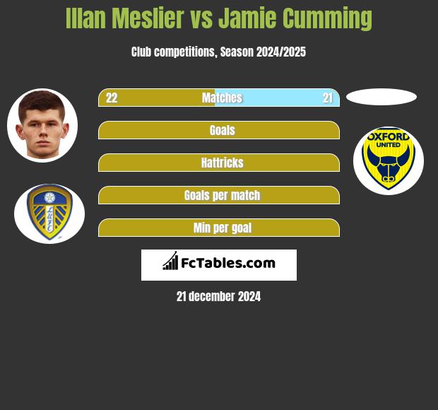 Illan Meslier vs Jamie Cumming h2h player stats