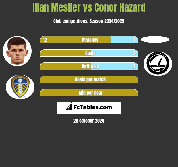 Illan Meslier vs Conor Hazard h2h player stats