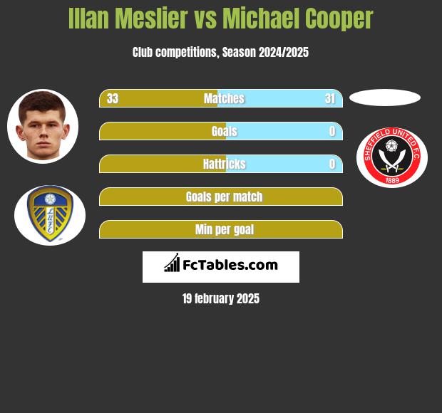 Illan Meslier vs Michael Cooper h2h player stats