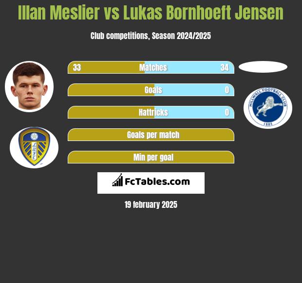 Illan Meslier vs Lukas Bornhoeft Jensen h2h player stats