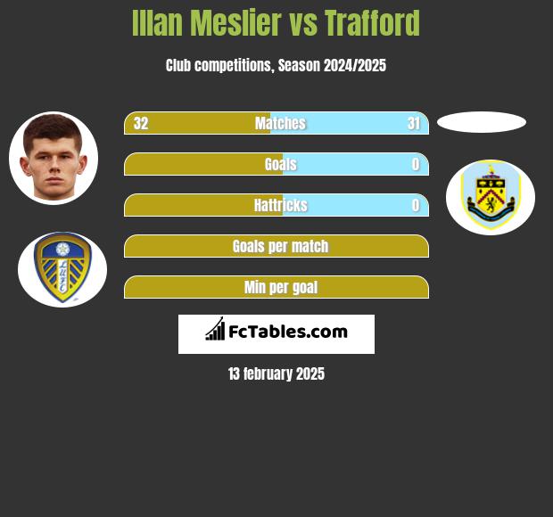 Illan Meslier vs Trafford h2h player stats