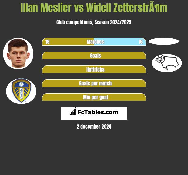 Illan Meslier vs Widell ZetterstrÃ¶m h2h player stats