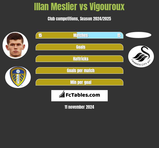 Illan Meslier vs Vigouroux h2h player stats