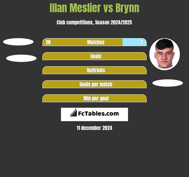 Illan Meslier vs Brynn h2h player stats