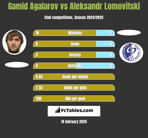 Gamid Agalarov vs Aleksandr Lomovitski h2h player stats