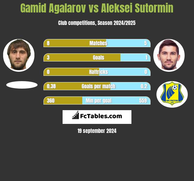 Gamid Agalarov vs Aleksei Sutormin h2h player stats