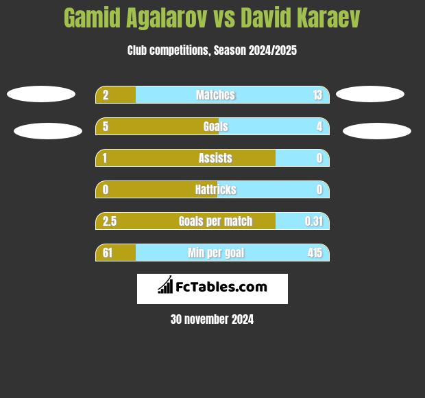 Gamid Agalarov vs David Karaev h2h player stats