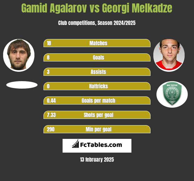 Gamid Agalarov vs Georgi Melkadze h2h player stats