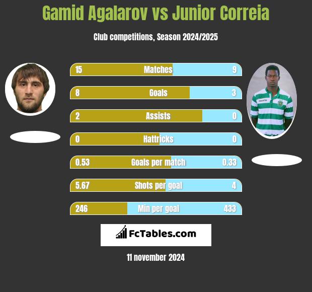 Gamid Agalarov vs Junior Correia h2h player stats