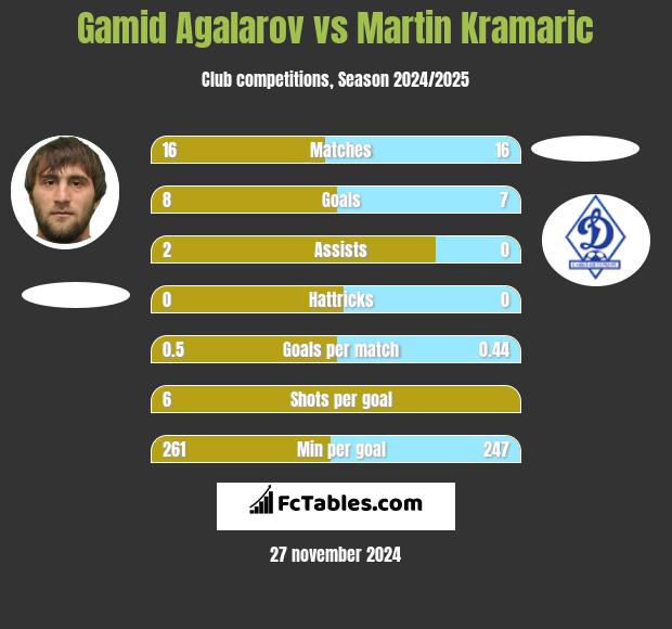 Gamid Agalarov vs Martin Kramaric h2h player stats