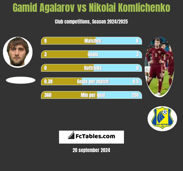 Gamid Agalarov vs Nikolai Komliczenko h2h player stats