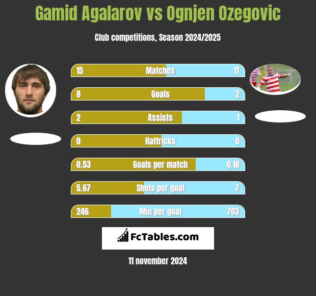 Gamid Agalarov vs Ognjen Ozegovic h2h player stats